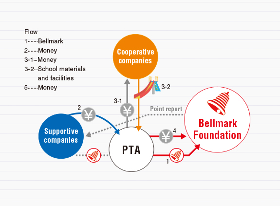 The process and flow of Bell Mark.